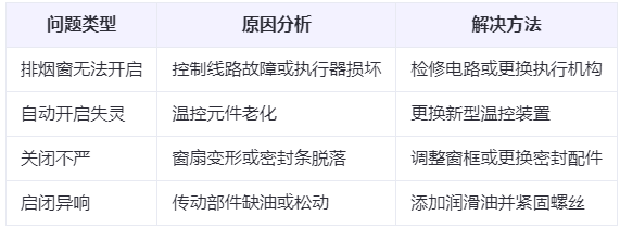 西安兰州西安排烟窗常见问题与应对措施分析表 西安兰州西安排烟窗常见问题与应对措施分析表